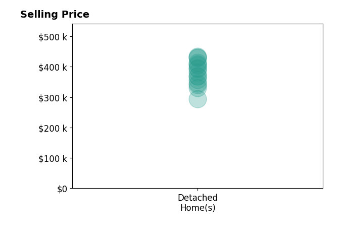 Tiffany Stanton's sold homes include detached homes from $295K to $433K.