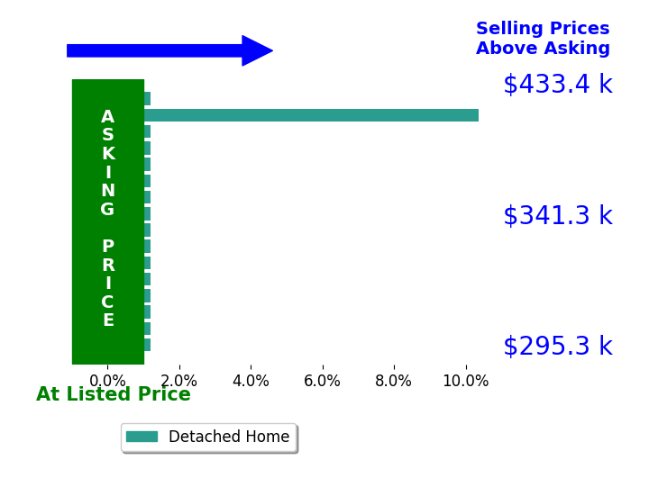 Tiffany Stanton's sold homes closed 0.9% above asking on average, with 1 homes above, 0 below, and 15 at asking price.