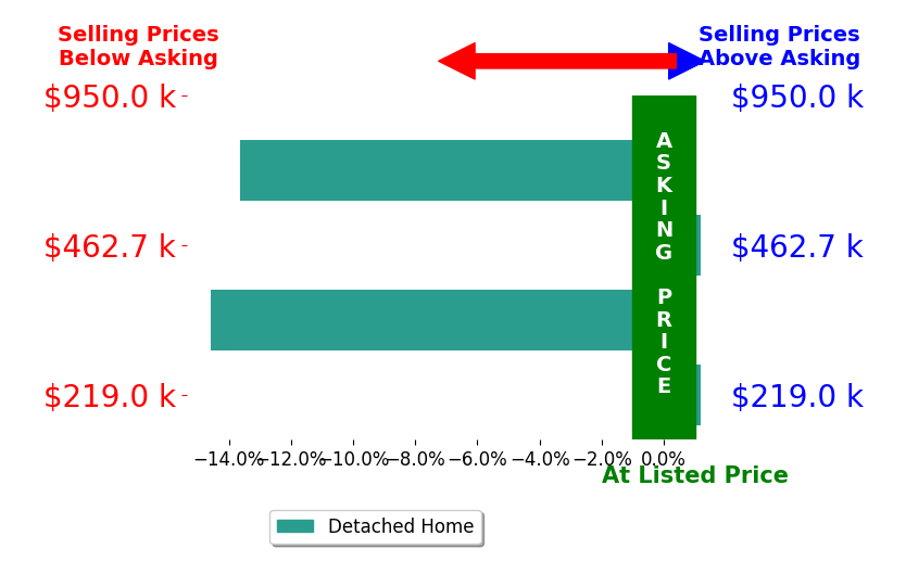 Brad Martindale's sold homes closed 7.1% below asking on average, with 0 homes above, 2 below, and 2 at asking price.
