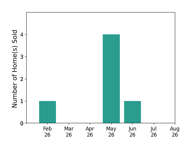 Caleb Villwok sold 1 home in February 2026, 4 homes in May 2026, 1 home in June 2026, for a total of 6 homes.