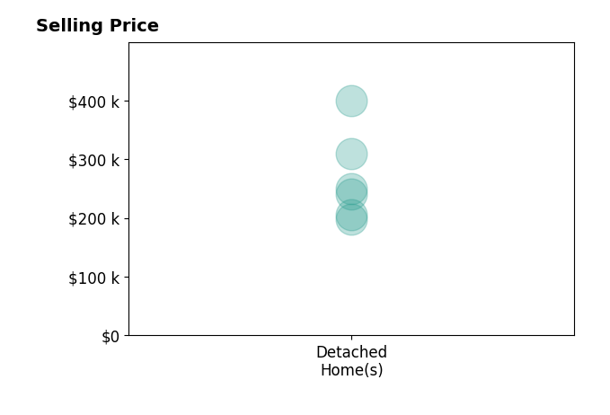 Caleb Villwok's sold homes include detached homes from $198K to $399K.