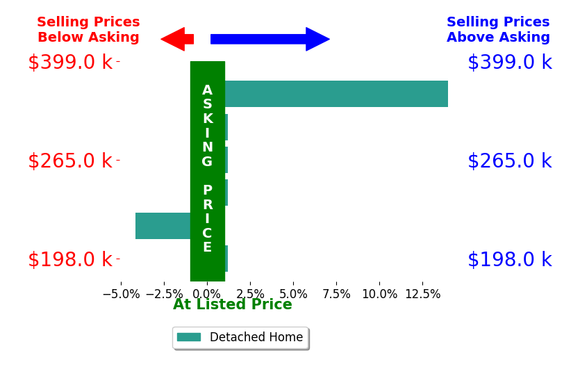 Caleb Villwok's sold homes closed 1.7% above asking on average, with 1 homes above, 1 below, and 4 at asking price.