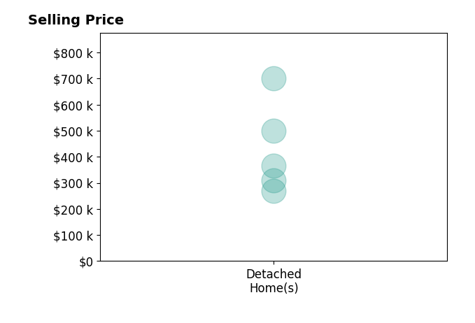 Nik Beninato's sold homes include detached homes from $270K to $700K.