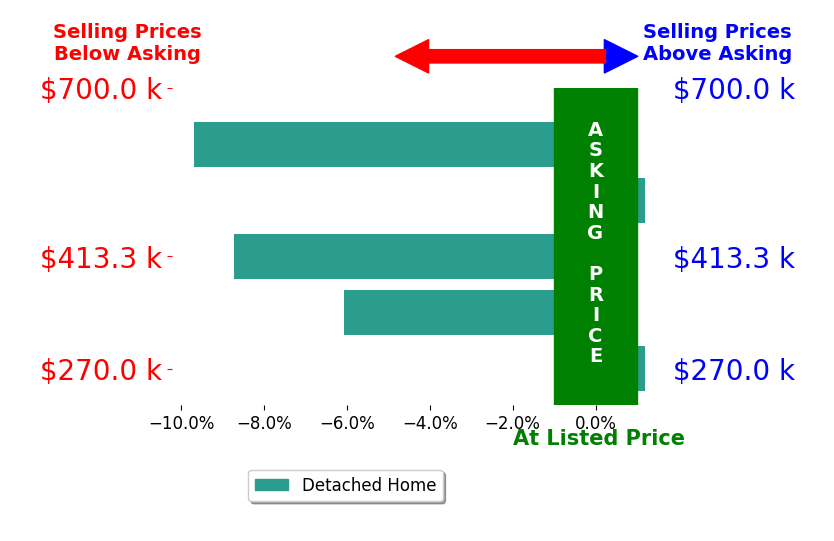 Nik Beninato's sold homes closed 4.9% below asking on average, with 0 homes above, 3 below, and 2 at asking price.