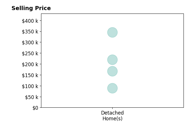 Brian Kieborz's sold homes include detached homes from $89K to $345K.