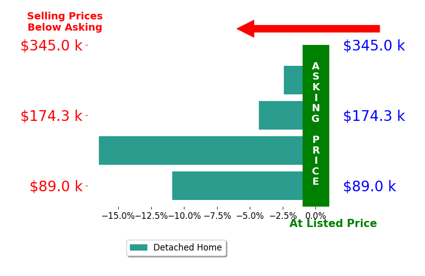 Brian Kieborz's sold homes closed 8.5% below asking on average, with 0 homes above, 4 below, and 0 at asking price.