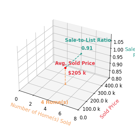 Brian Kieborz sold 4 homes with an average sold price of $205K and an average sale-to-list ratio of 91.5%.
