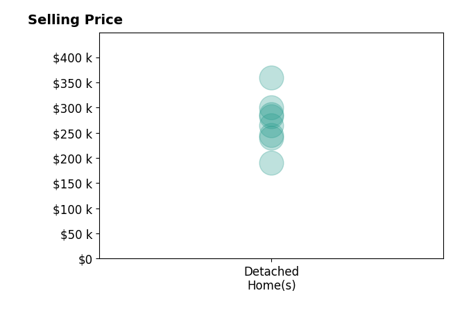 Kelby Nitz's sold homes include detached homes from $190K to $359K.