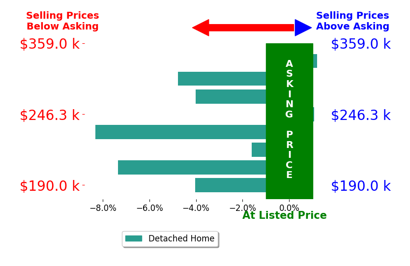 Kelby Nitz's sold homes closed 3.6% below asking on average, with 1 homes above, 6 below, and 1 at asking price.