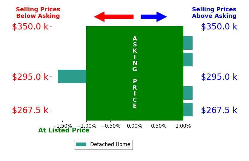 Shellyn Sands's sold homes closed 0.5% below asking on average, with 0 homes above, 1 below, and 4 at asking price.
