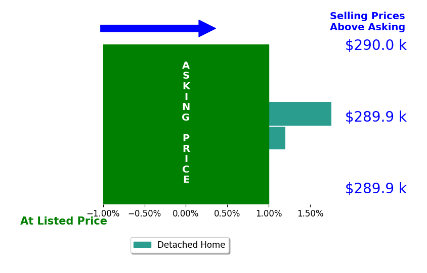 Drew Topp's sold homes closed 0.9% above asking on average, with 1 homes above, 0 below, and 1 at asking price.