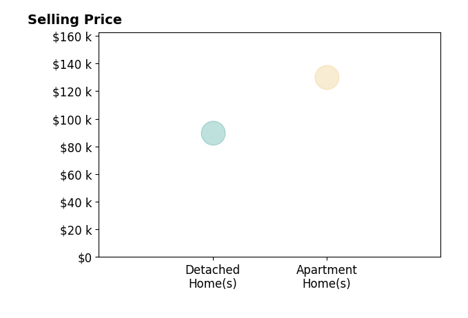 Jean Mahoney's sold homes include detached homes at $90K, apartment homes at $130K.