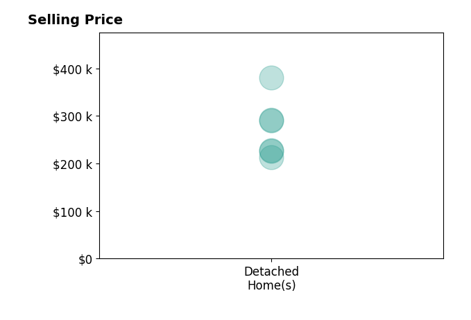 Nolan Meisgeier's sold homes include detached homes from $212K to $380K.