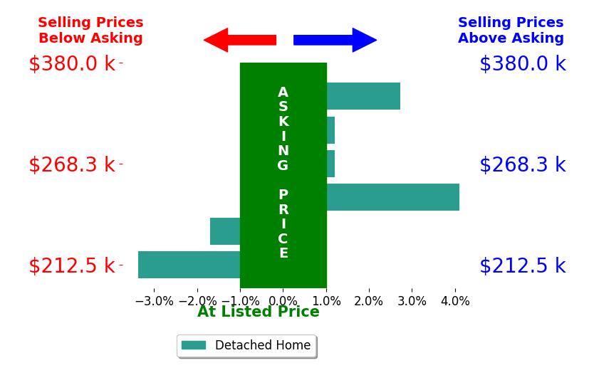 Nolan Meisgeier's sold homes closed 0.4% above asking on average, with 2 homes above, 2 below, and 2 at asking price.