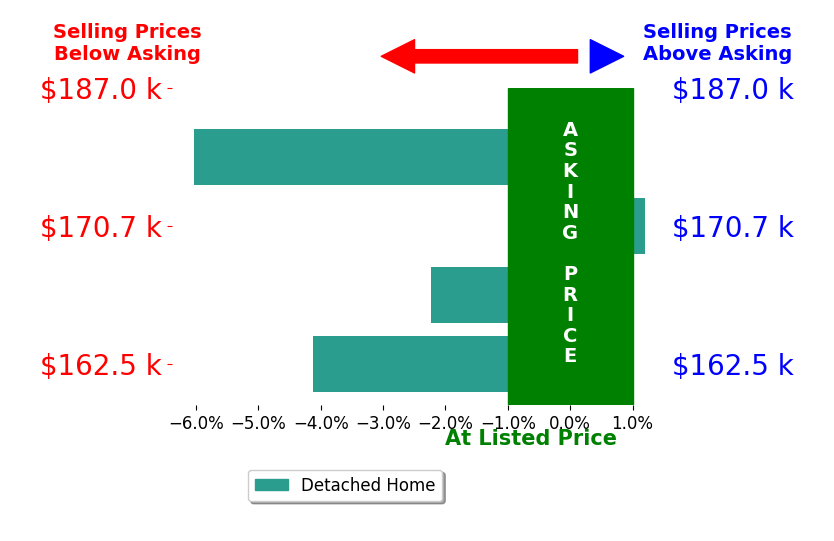 Larry Sudman's sold homes closed 3.0% below asking on average, with 0 homes above, 3 below, and 1 at asking price.