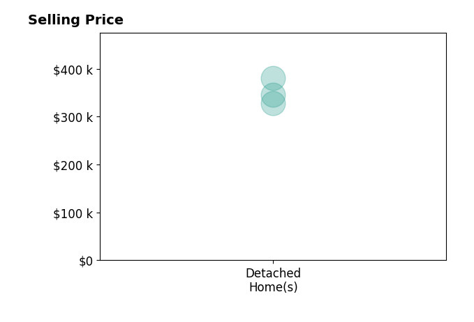 Stacy Schoonover's sold homes include detached homes from $328K to $380K.
