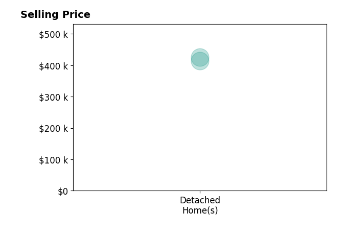 Casey Snyder's sold homes include detached homes from $415K to $425K.