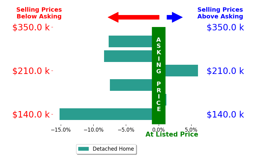 Lynn Wilhelm's sold homes closed 5.4% below asking on average, with 1 homes above, 4 below, and 1 at asking price.