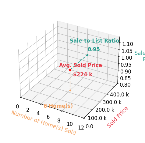 Lynn Wilhelm sold 6 homes with an average sold price of $224K and an average sale-to-list ratio of 94.6%.
