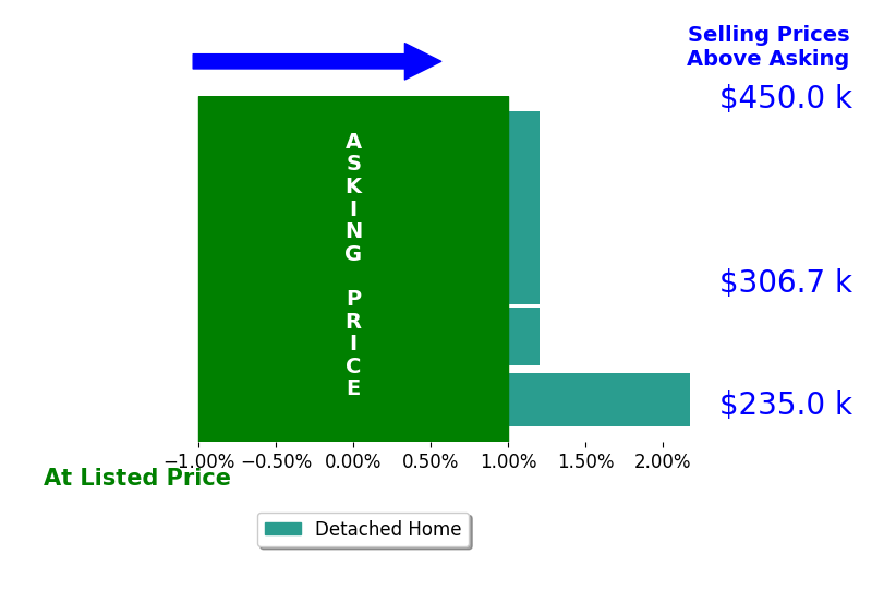 Sydney Hrouda's sold homes closed 0.4% above asking on average, with 1 homes above, 0 below, and 4 at asking price.