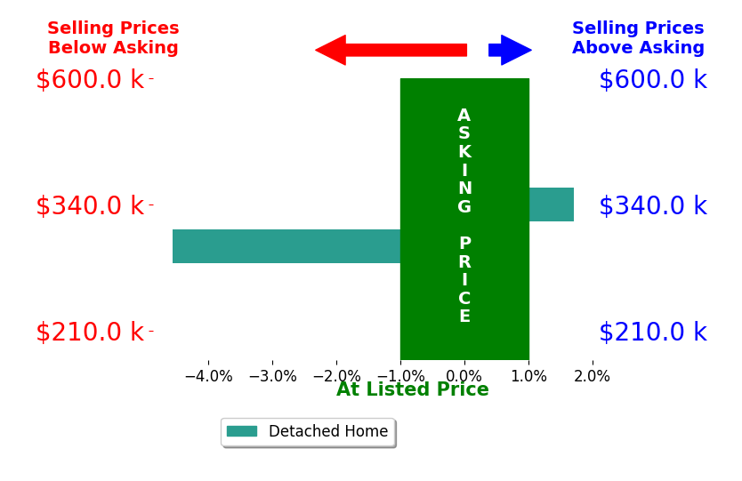 Matt Haynes's sold homes closed 1.4% below asking on average, with 1 homes above, 1 below, and 0 at asking price.