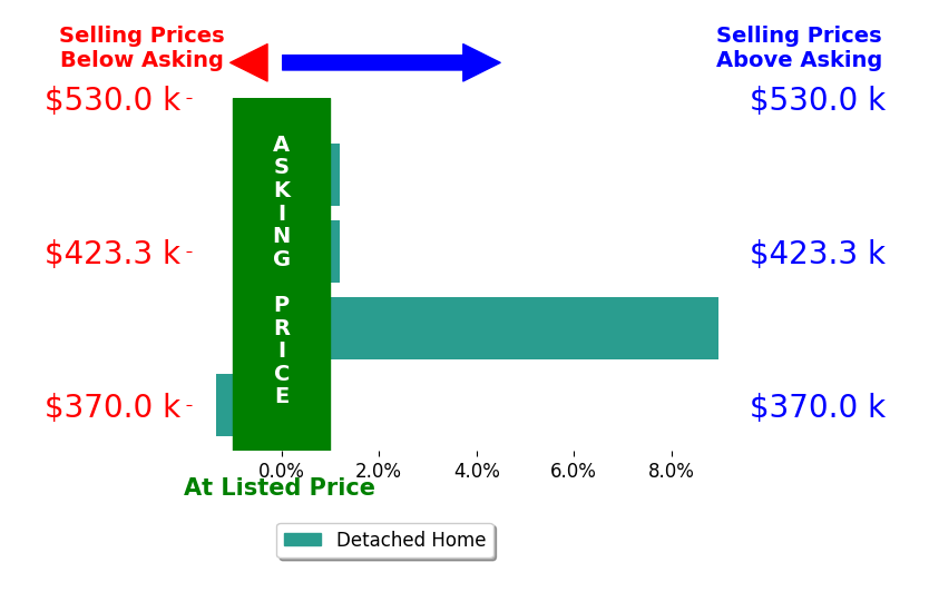 Beth Lube's sold homes closed 1.9% above asking on average, with 1 homes above, 1 below, and 2 at asking price.