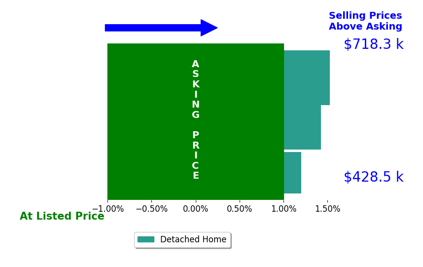 Betty Griffin's sold homes closed 1.0% above asking on average, with 2 homes above, 0 below, and 1 at asking price.