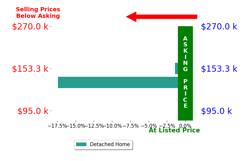 April Clark's sold homes closed 9.4% below asking on average, with 0 homes above, 2 below, and 0 at asking price.