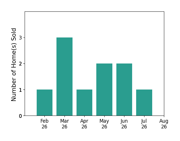 Ryan Kieckhafer sold 1 home in February 2026, 3 homes in March 2026, 1 home in April 2026, 2 homes in May 2026, 2 homes in June 2026, 1 home in July 2026, for a total of 10 homes.
