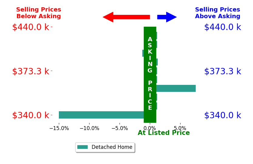 Ryan Kieckhafer's sold homes closed 0.9% below asking on average, with 2 homes above, 2 below, and 6 at asking price.