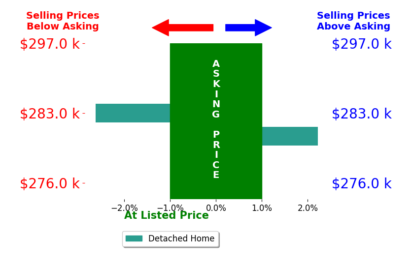 Ashley Trutna's sold homes closed 0.2% below asking on average, with 1 homes above, 1 below, and 0 at asking price.