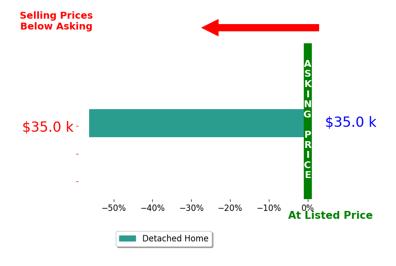 William Yokel's sold homes closed 56.2% below asking on average, with 0 homes above, 1 below, and 0 at asking price.