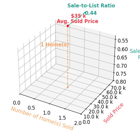 William Yokel sold 1 homes with an average sold price of $35K and an average sale-to-list ratio of 43.8%.