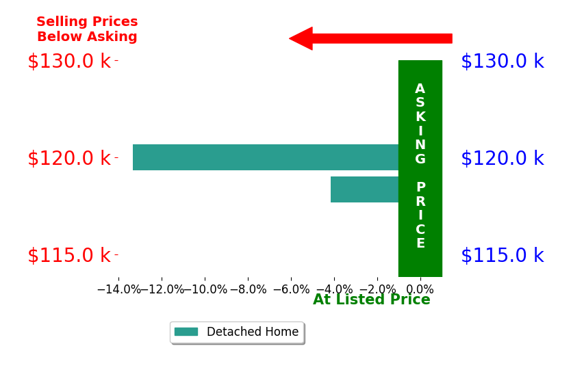 Laura Linares's sold homes closed 8.8% below asking on average, with 0 homes above, 2 below, and 0 at asking price.