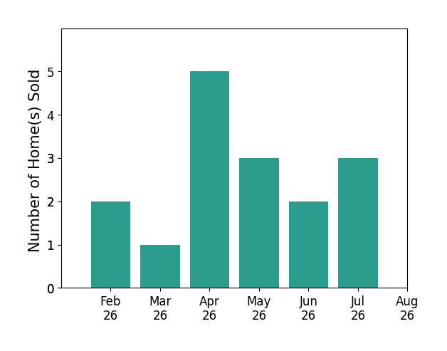 Christopher Farm sold 2 homes in February 2026, 1 home in March 2026, 5 homes in April 2026, 3 homes in May 2026, 2 homes in June 2026, 3 homes in July 2026, for a total of 16 homes.