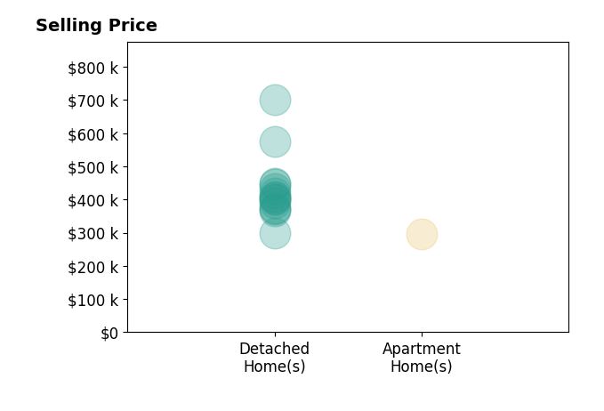 Christopher Farm's sold homes include detached homes from $300K to $700K, apartment homes at $295K.