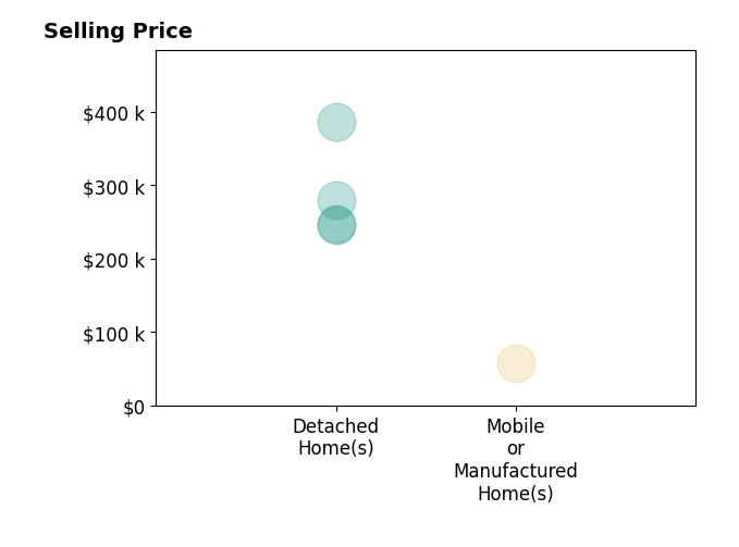 Mike Anderson's sold homes include detached homes from $245K to $387K, mobile or manufactured homes at $57K.