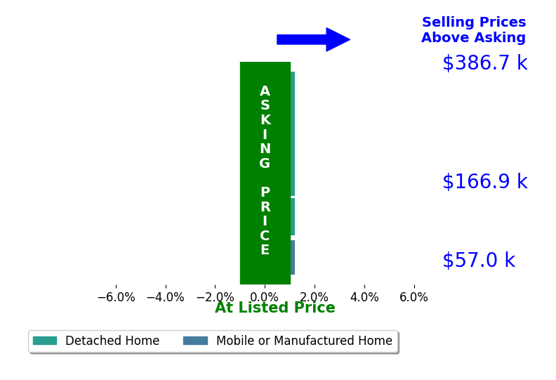 Mike Anderson's sold homes closed 0.0% at asking on average, with 0 homes above, 0 below, and 5 at asking price.