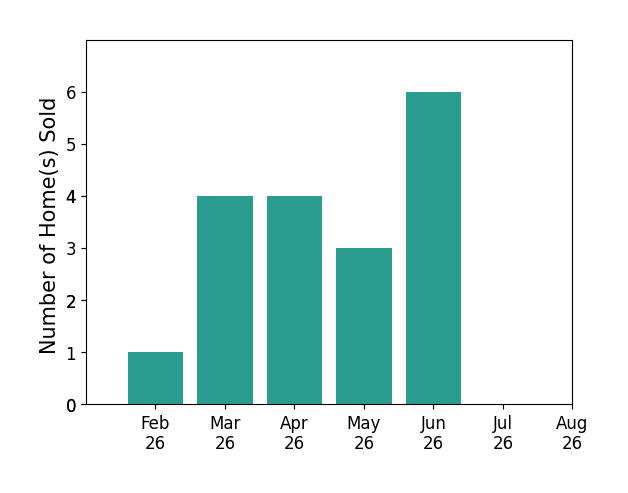 Brennan Bynum sold 1 home in February 2026, 4 homes in March 2026, 4 homes in April 2026, 3 homes in May 2026, 6 homes in June 2026, for a total of 18 homes.