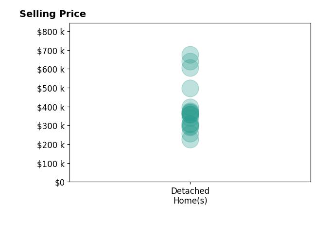 Brennan Bynum's sold homes include detached homes from $225K to $675K.