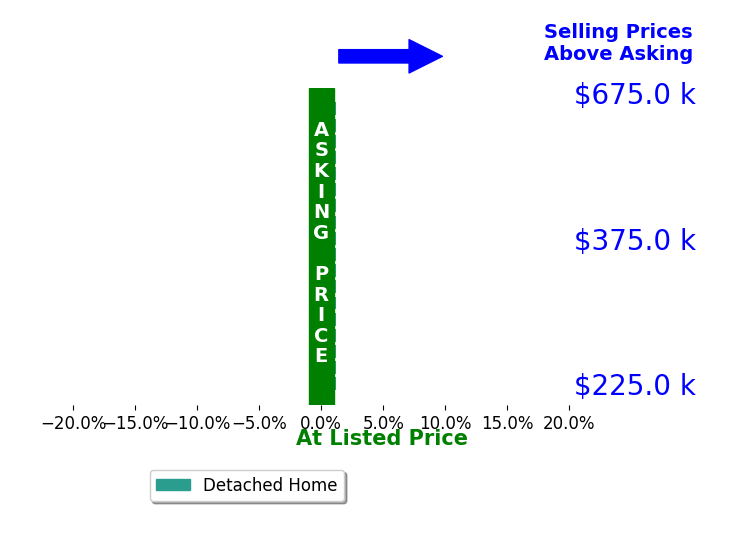 Brennan Bynum's sold homes closed 0.0% at asking on average, with 0 homes above, 0 below, and 18 at asking price.