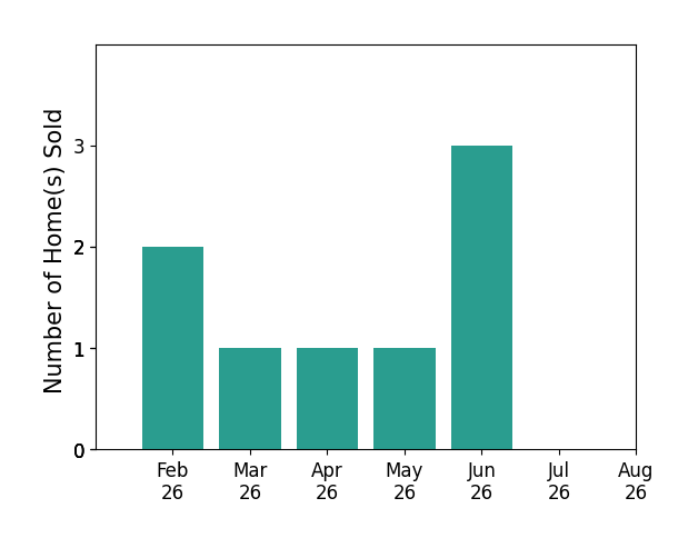 Donnie Chambliss sold 2 homes in February 2026, 1 home in March 2026, 1 home in April 2026, 1 home in May 2026, 3 homes in June 2026, for a total of 8 homes.
