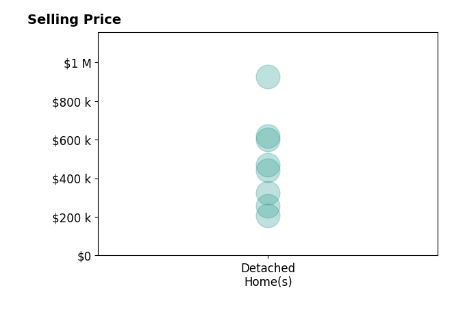 Donnie Chambliss's sold homes include detached homes from $208K to $925K.