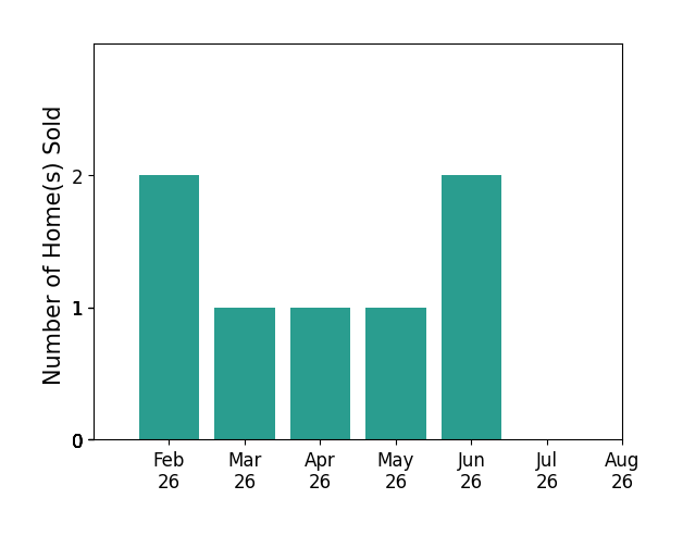 Margie Mays sold 2 homes in February 2026, 1 home in March 2026, 1 home in April 2026, 1 home in May 2026, 2 homes in June 2026, for a total of 7 homes.