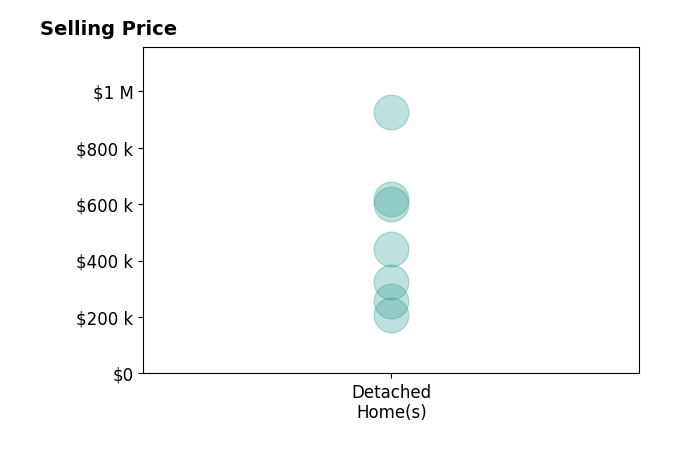 Margie Mays's sold homes include detached homes from $208K to $925K.