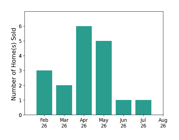 Alanna Bledsoe sold 3 homes in February 2026, 2 homes in March 2026, 6 homes in April 2026, 5 homes in May 2026, 1 home in June 2026, 1 home in July 2026, for a total of 18 homes.