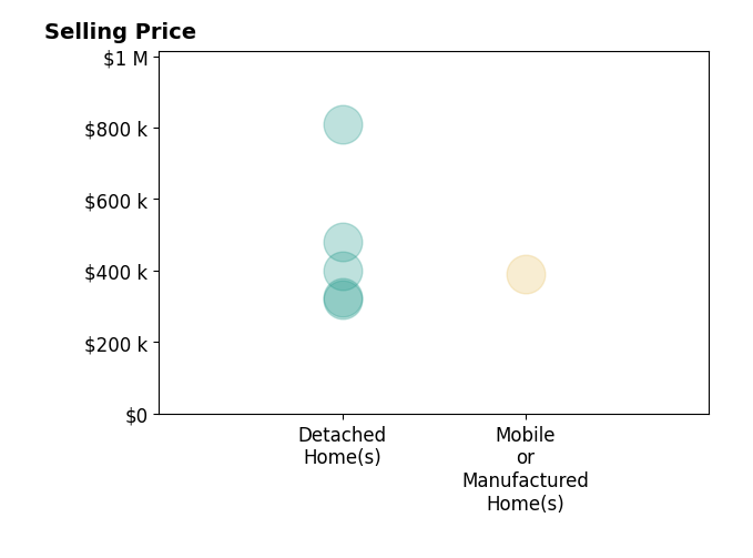 Larry Webb's sold homes include detached homes from $320K to $810K, mobile or manufactured homes at $390K.