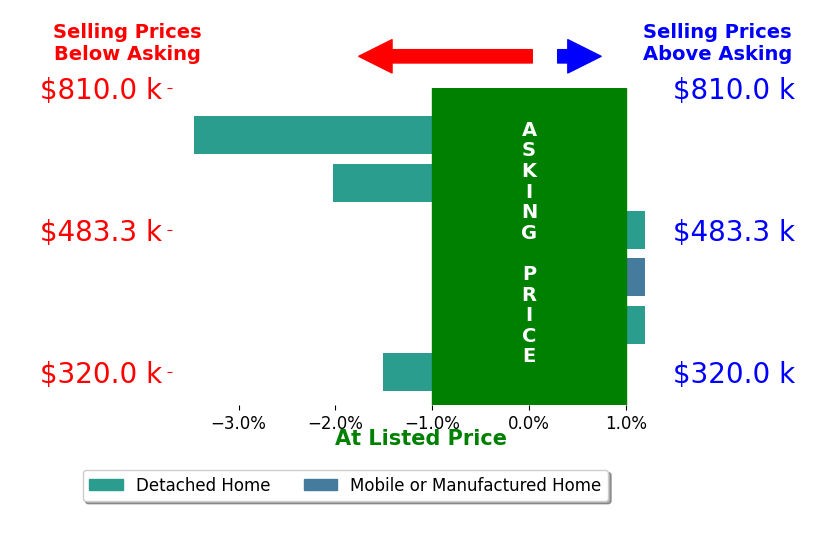 Larry Webb's sold homes closed 1.2% below asking on average, with 0 homes above, 3 below, and 3 at asking price.