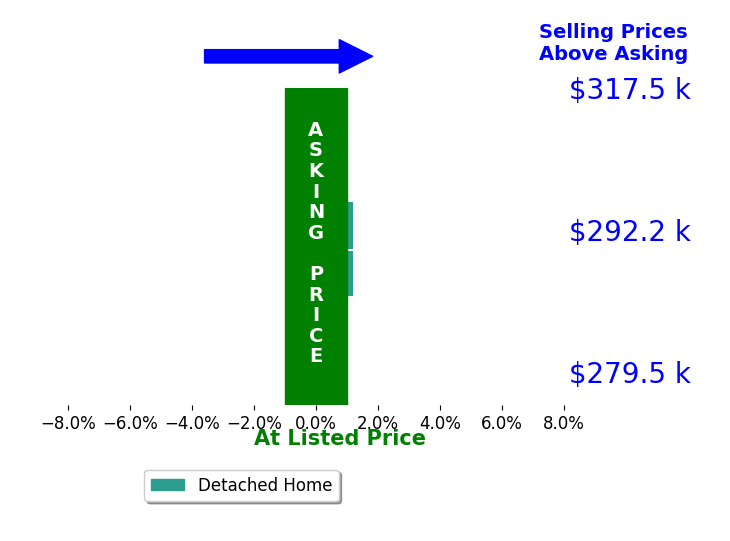 Rosamond Bailey's sold homes closed 0.0% at asking on average, with 0 homes above, 0 below, and 2 at asking price.