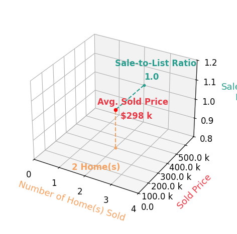 Rosamond Bailey sold 2 homes with an average sold price of $298K and an average sale-to-list ratio of 100.0%.